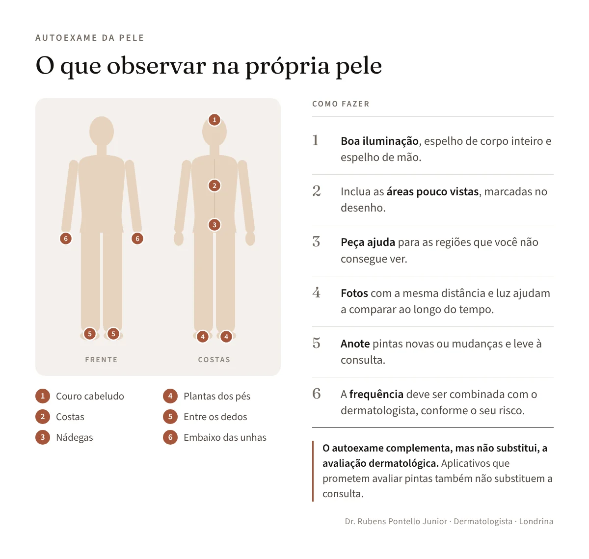 Mapa corporal de frente e costas com as áreas pouco vistas no autoexame da pele e passo a passo de como fazer