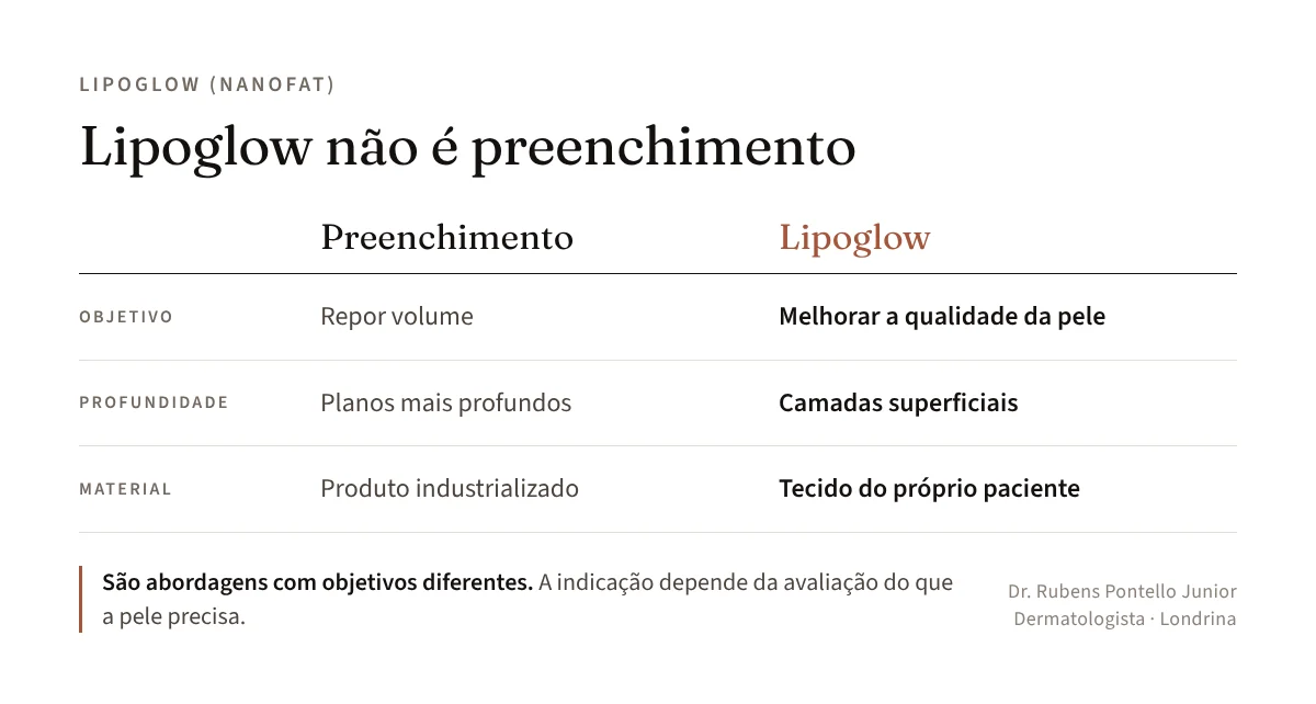 Tabela comparativa: o preenchimento repõe volume em planos profundos com produto industrializado; o Lipoglow melhora a qualidade da pele em camadas superficiais com tecido do próprio paciente