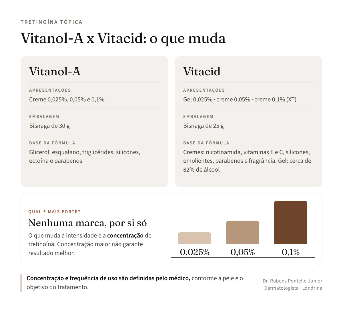 Quadro comparativo entre Vitanol-A e Vitacid com apresentações, embalagem e base da fórmula de cada um, e gráfico das concentrações de tretinoína 0,025%, 0,05% e 0,1%, indicando que a intensidade depende da concentração e não da marca